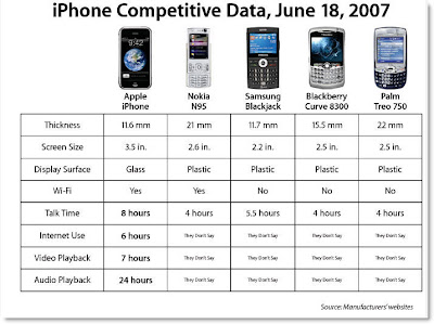 Comparison of iPhone, Nokia N95, Samsung JackPack, Blackberry Curve 8300 and Palm Treo 750